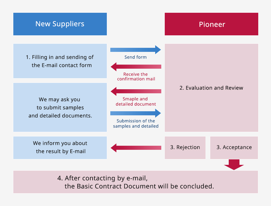 New Suppliers: 1. Filling in and sending of the E-mail contact form.
Pioneer: 2. Evaluation and Review (We may ask you to submit samples and detailed documents.)
3. In case of rejection, we will contact you by email.
3. In case of acceptance, 4. After contacting by E-mail, the Basic Contract Document will be concluded.