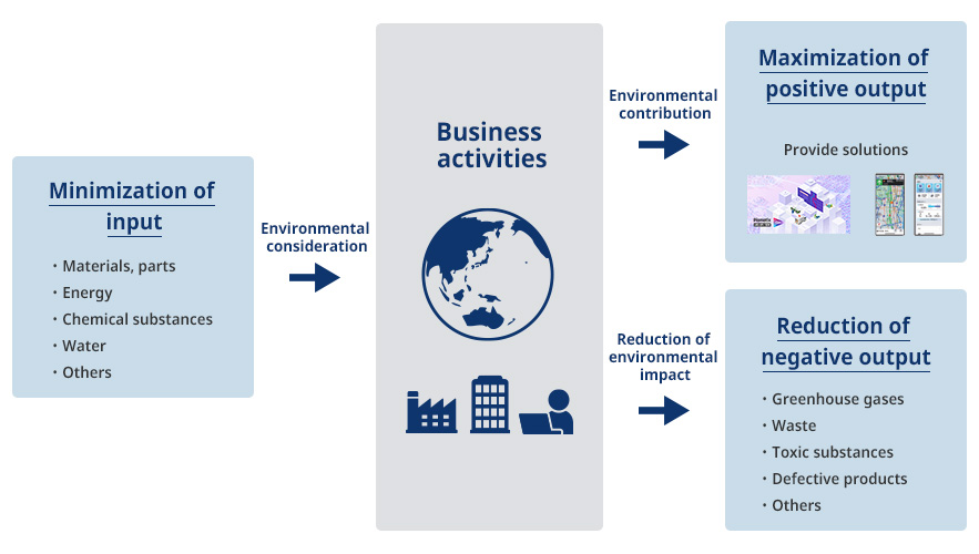 Minimization of input: ・Materials, parts ・Energy ・Chemical substances ・Water ・Others, Environmental consideration, Business activities, Maximization of positive output Provide solutions, Reduction of negative output ・Greenhouse gases ・Waste ・Toxic substances ・Defective products ・Others